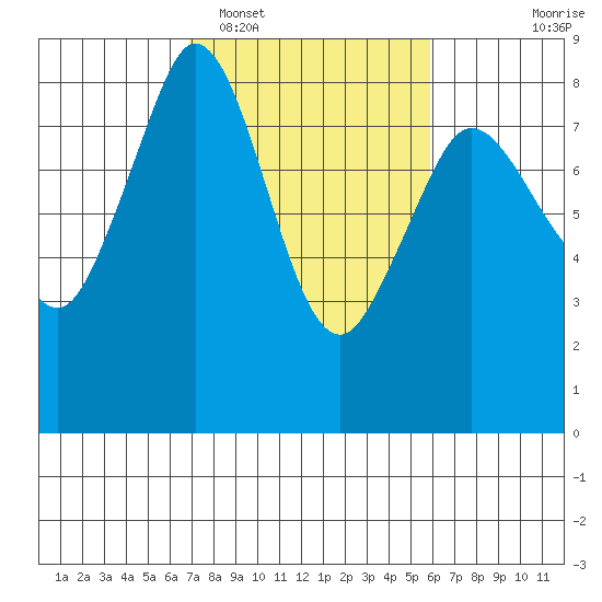 Lummi tide chart for Wednesday, February 28, 2024