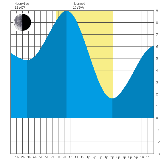 Lummi tide chart for Friday, February 2, 2024