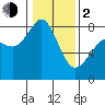 Lummi tide chart for Friday, February 2, 2024