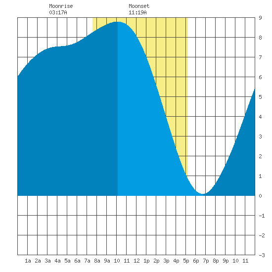 Lummi tide chart for Sunday, February 4, 2024