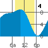 Lummi tide chart for Sunday, February 4, 2024