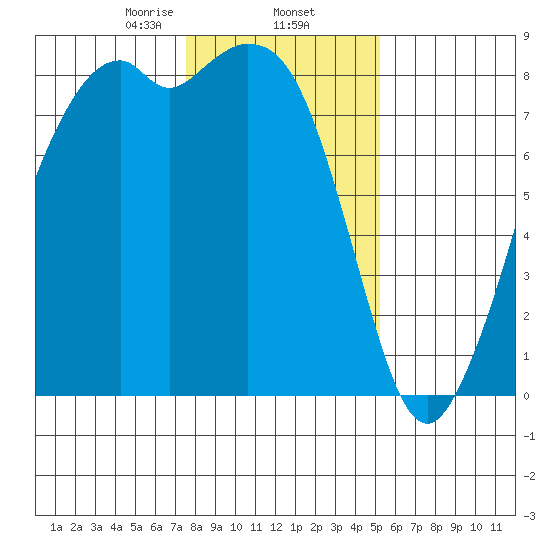 Lummi tide chart for Monday, February 5, 2024