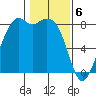 Lummi tide chart for Tuesday, February 6, 2024