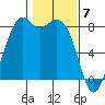 Lummi tide chart for Wednesday, February 7, 2024