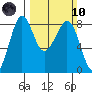 Lummi tide chart for Sunday, March 10, 2024