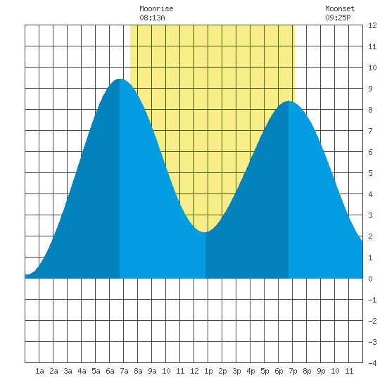 Lummi tide chart for Monday, March 11, 2024