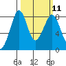 Lummi tide chart for Monday, March 11, 2024