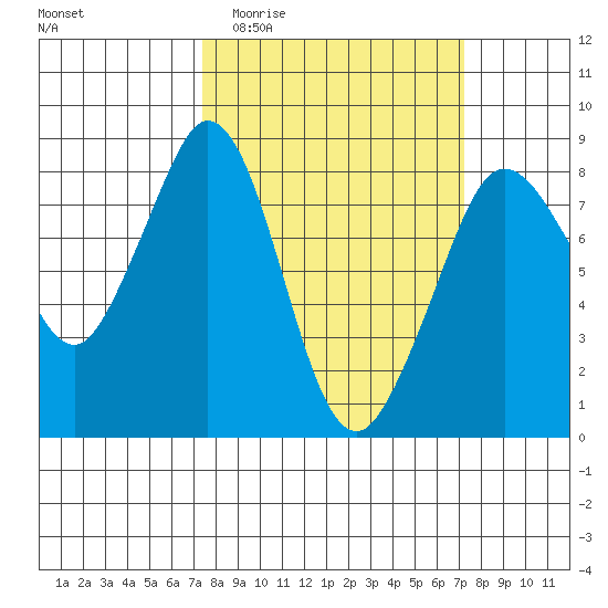 Lummi tide chart for Wednesday, March 13, 2024