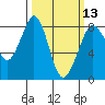 Lummi tide chart for Wednesday, March 13, 2024