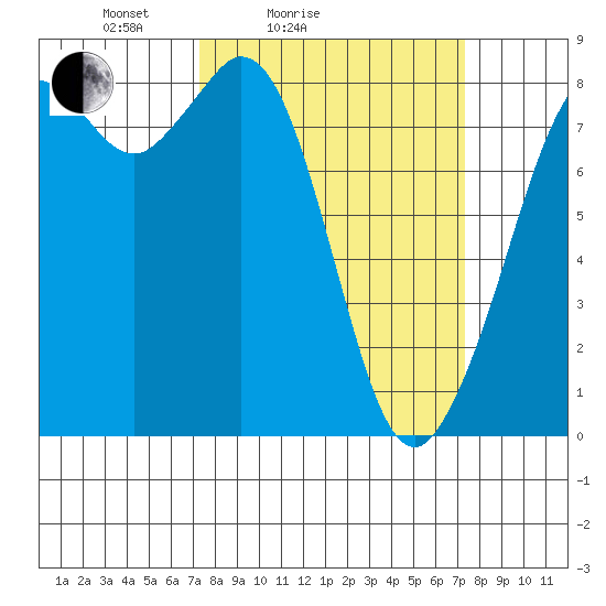 Lummi tide chart for Saturday, March 16, 2024