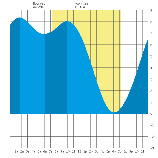 Lummi tide chart for Sunday, March 17, 2024
