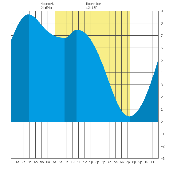 Lummi tide chart for Monday, March 18, 2024