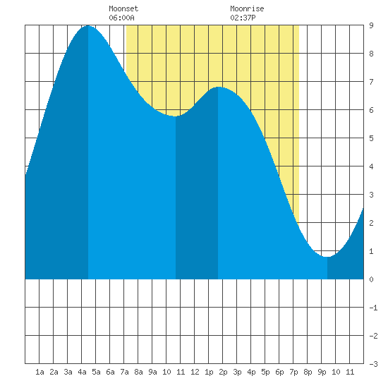 Lummi tide chart for Wednesday, March 20, 2024