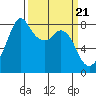 Lummi tide chart for Thursday, March 21, 2024