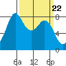 Lummi tide chart for Friday, March 22, 2024