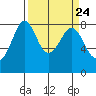 Lummi tide chart for Sunday, March 24, 2024