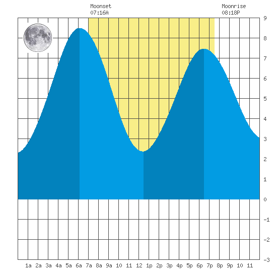 Lummi tide chart for Monday, March 25, 2024