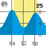 Lummi tide chart for Monday, March 25, 2024