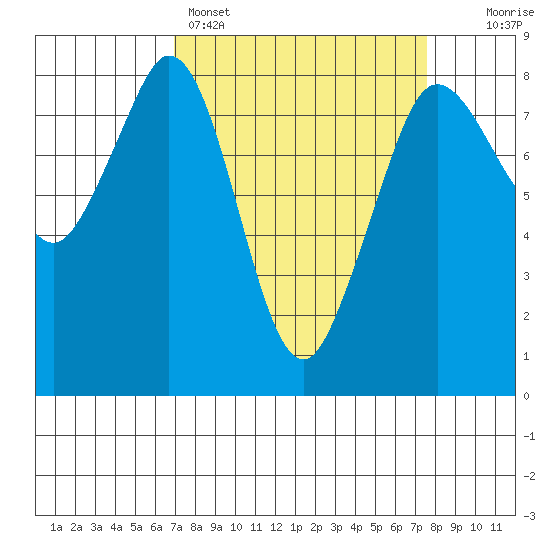 Lummi tide chart for Wednesday, March 27, 2024