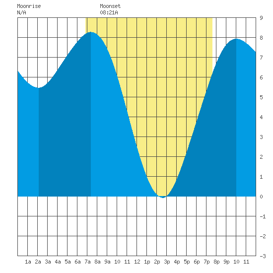 Lummi tide chart for Friday, March 29, 2024