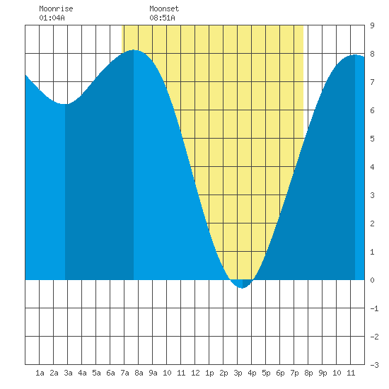 Lummi tide chart for Saturday, March 30, 2024