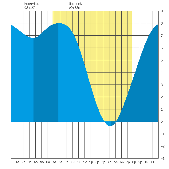 Lummi tide chart for Sunday, March 31, 2024
