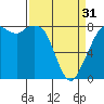 Lummi tide chart for Sunday, March 31, 2024