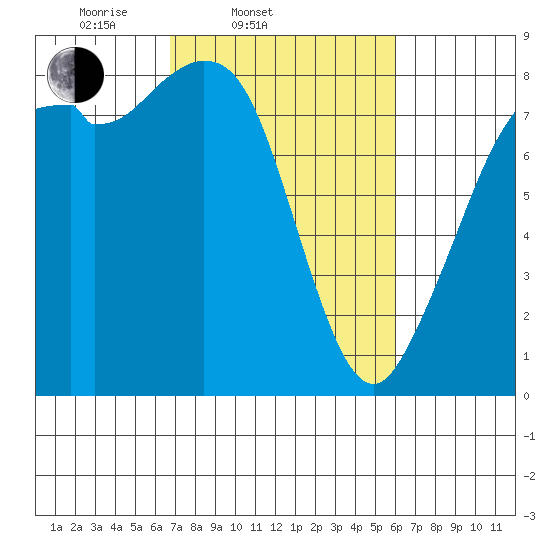 Lummi tide chart for Sunday, March 3, 2024