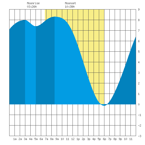 Lummi tide chart for Monday, March 4, 2024