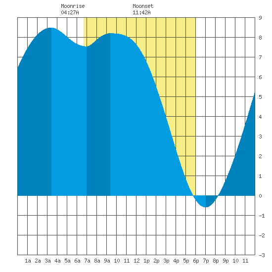 Lummi tide chart for Tuesday, March 5, 2024