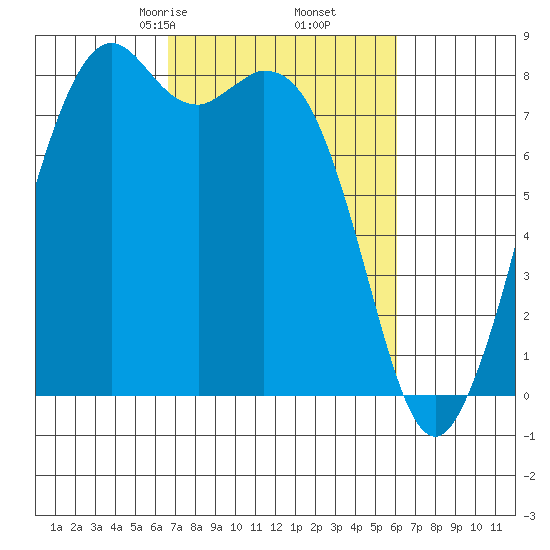 Lummi tide chart for Wednesday, March 6, 2024