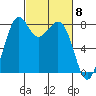 Lummi tide chart for Friday, March 8, 2024