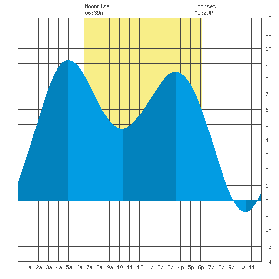 Lummi tide chart for Saturday, March 9, 2024