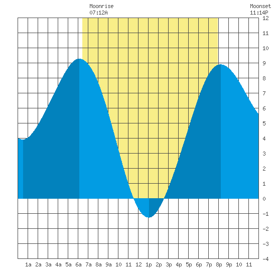 Lummi tide chart for Wednesday, April 10, 2024