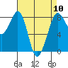 Lummi tide chart for Wednesday, April 10, 2024