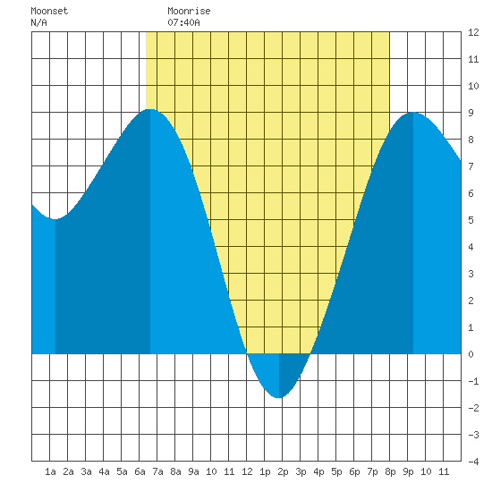 Lummi tide chart for Thursday, April 11, 2024