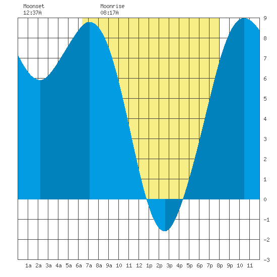 Lummi tide chart for Friday, April 12, 2024