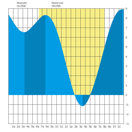 Lummi tide chart for Saturday, April 13, 2024