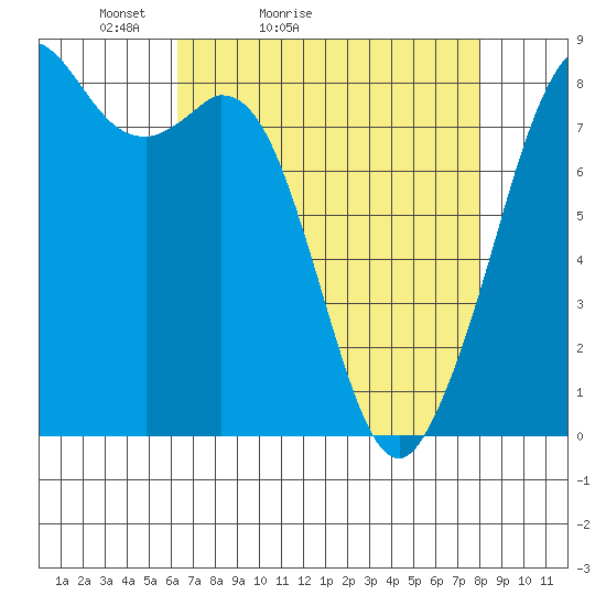 Lummi tide chart for Sunday, April 14, 2024