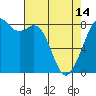 Lummi tide chart for Sunday, April 14, 2024