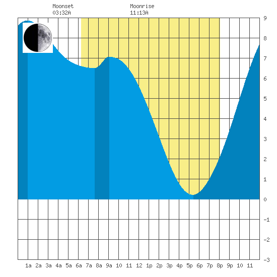 Lummi tide chart for Monday, April 15, 2024