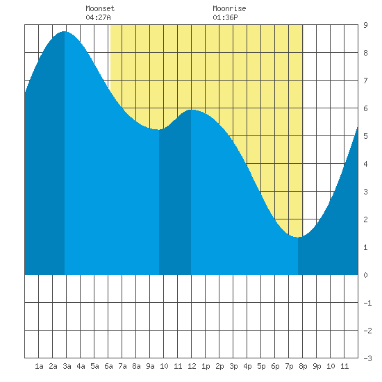 Lummi tide chart for Wednesday, April 17, 2024