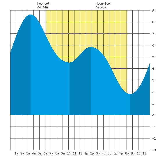 Lummi tide chart for Thursday, April 18, 2024