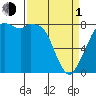 Lummi tide chart for Monday, April 1, 2024
