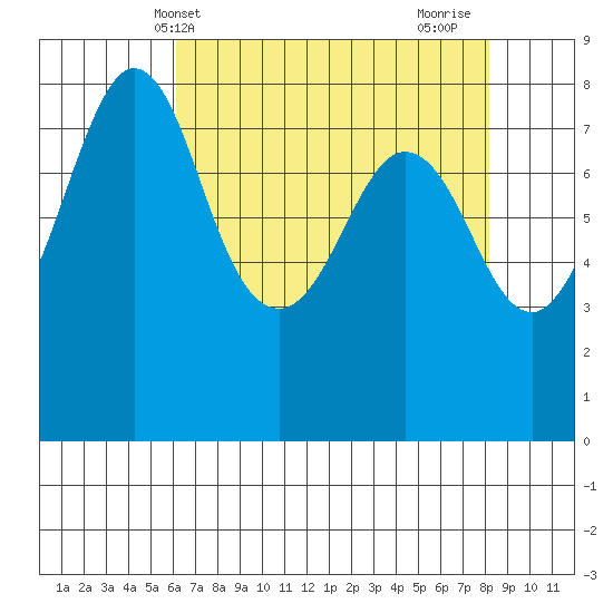 Lummi tide chart for Saturday, April 20, 2024