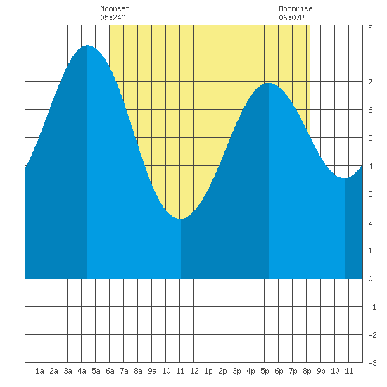 Lummi tide chart for Sunday, April 21, 2024