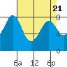 Lummi tide chart for Sunday, April 21, 2024