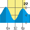 Lummi tide chart for Monday, April 22, 2024