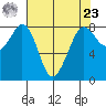 Lummi tide chart for Tuesday, April 23, 2024