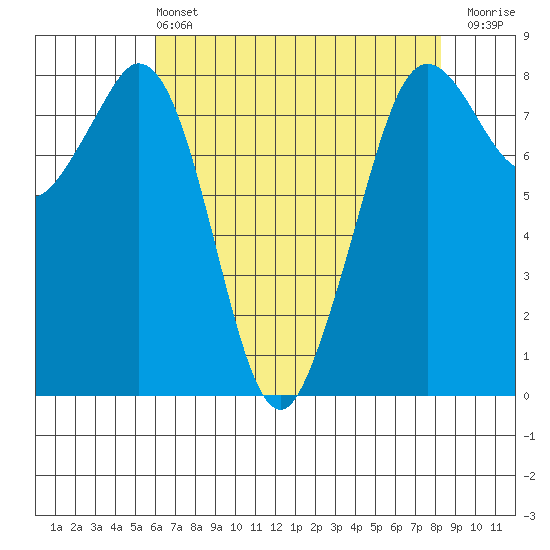 Lummi tide chart for Wednesday, April 24, 2024